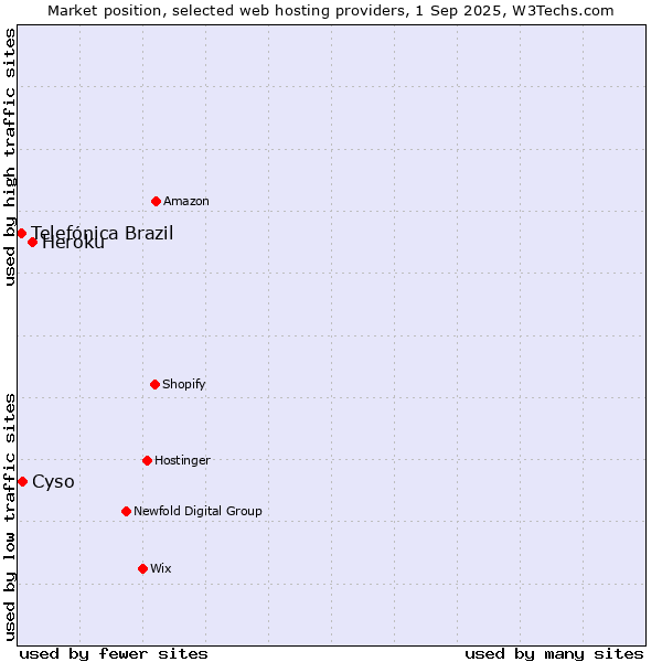 Market position of Heroku vs. Cyso vs. Telefónica Brazil