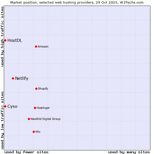 Market position of Netlify vs. Cyso vs. HostDL