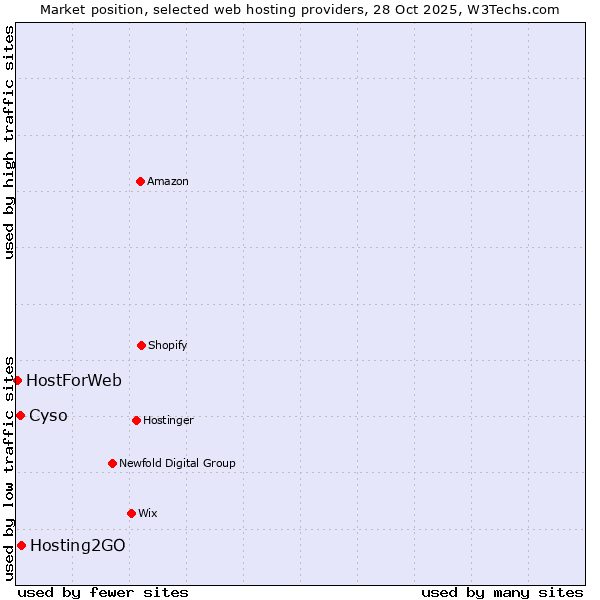Market position of Hosting2GO vs. Cyso vs. HostForWeb
