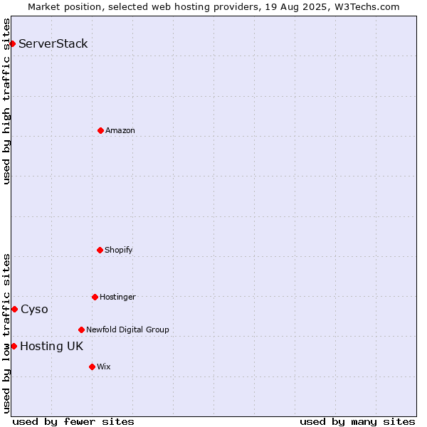 Market position of Cyso vs. Hosting UK vs. ServerStack