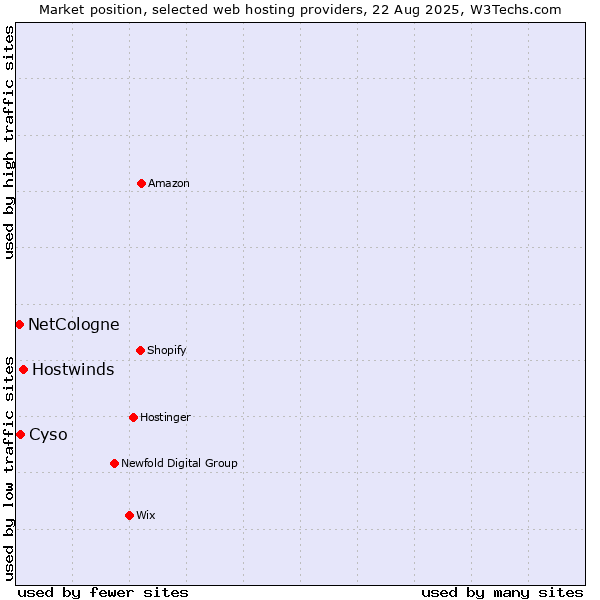 Market position of Hostwinds vs. Cyso vs. NetCologne