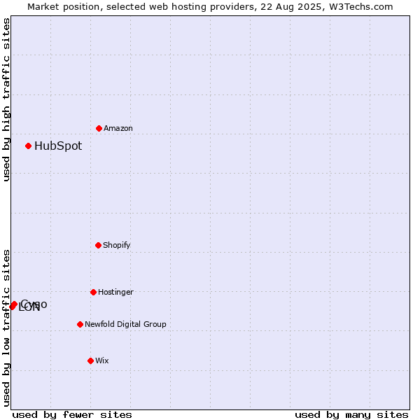 Market position of HubSpot vs. Cyso vs. LCN
