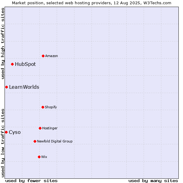 Market position of HubSpot vs. LearnWorlds vs. Cyso