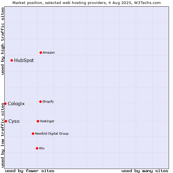 Market position of HubSpot vs. Cyso vs. Cologix