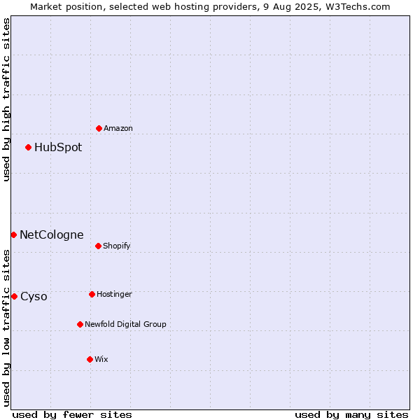 Market position of HubSpot vs. Cyso vs. NetCologne