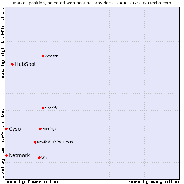 Market position of HubSpot vs. Cyso vs. Netmark