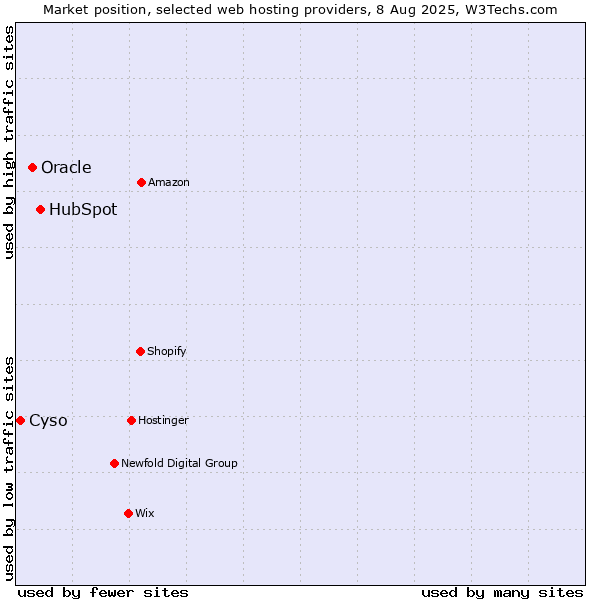 Market position of HubSpot vs. Oracle vs. Cyso