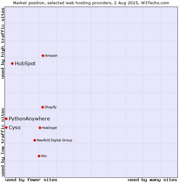 Market position of HubSpot vs. Cyso vs. PythonAnywhere