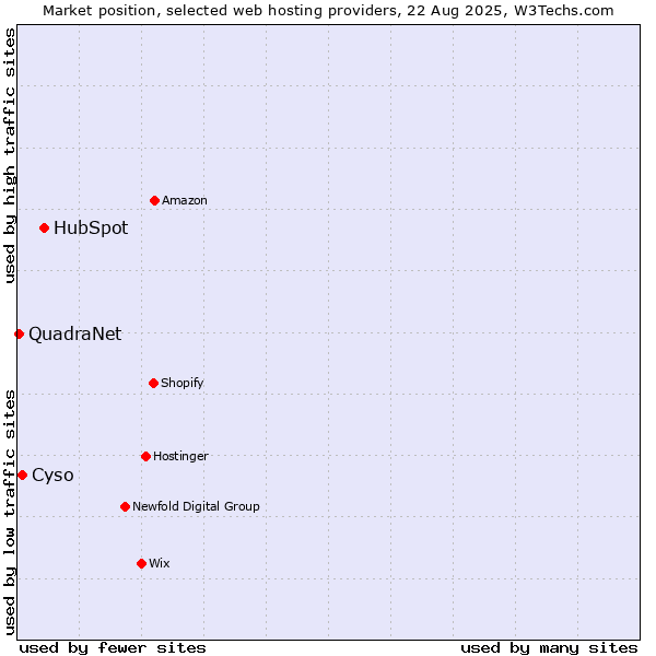 Market position of HubSpot vs. Cyso vs. QuadraNet