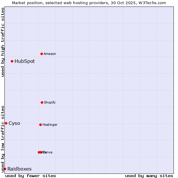Market position of HubSpot vs. Cyso vs. Raidboxes