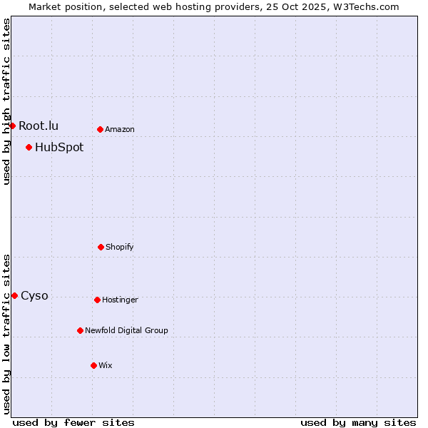 Market position of HubSpot vs. Cyso vs. Root.lu