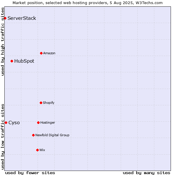Market position of HubSpot vs. Cyso vs. ServerStack