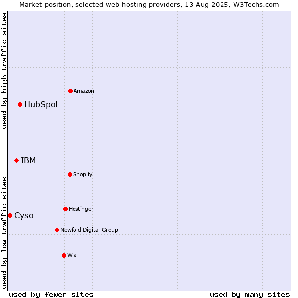 Market position of HubSpot vs. IBM vs. Cyso