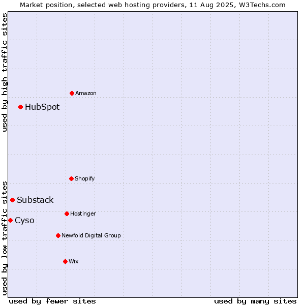 Market position of HubSpot vs. Substack vs. Cyso