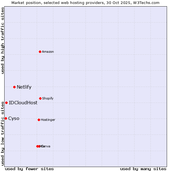Market position of Netlify vs. IDCloudHost vs. Cyso