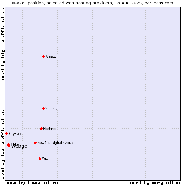 Market position of webgo vs. IHS vs. Cyso