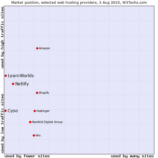 Market position of Netlify vs. LearnWorlds vs. Cyso