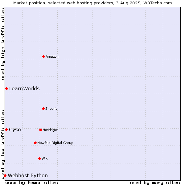 Market position of LearnWorlds vs. Cyso vs. Webhost Python