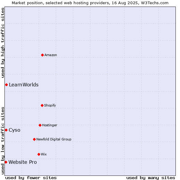 Market position of LearnWorlds vs. Cyso vs. Website Pro