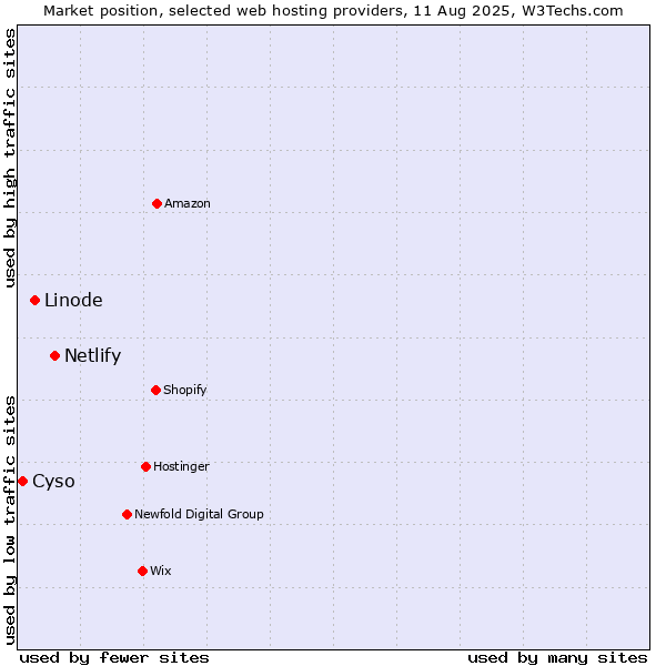 Market position of Netlify vs. Linode vs. Cyso
