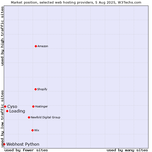 Market position of Loading vs. Cyso vs. Webhost Python