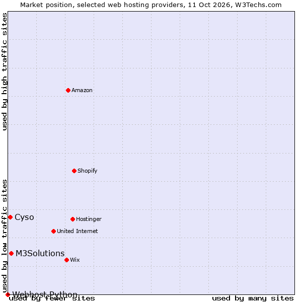 Market position of M3Solutions vs. Cyso vs. Webhost Python