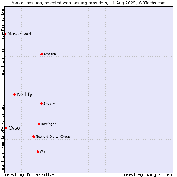 Market position of Netlify vs. Cyso vs. Masterweb