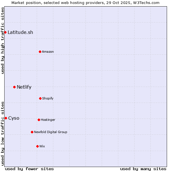 Market position of Netlify vs. Cyso vs. Latitude.sh