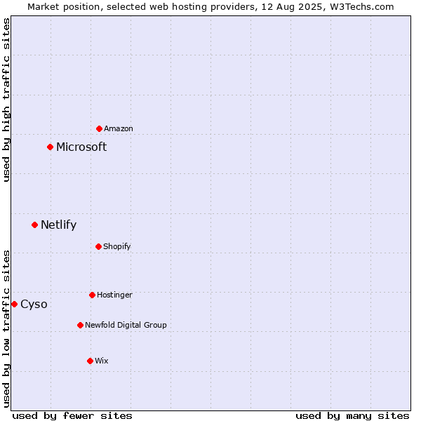 Market position of Microsoft vs. Netlify vs. Cyso