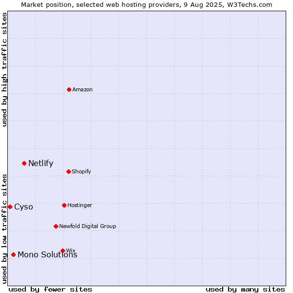 Market position of Netlify vs. Mono Solutions vs. Cyso