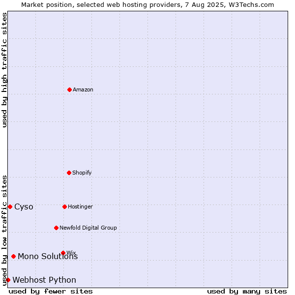 Market position of Mono Solutions vs. Cyso vs. Webhost Python