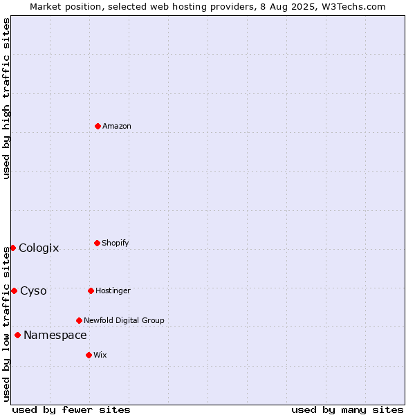 Market position of Namespace vs. Cyso vs. Cologix
