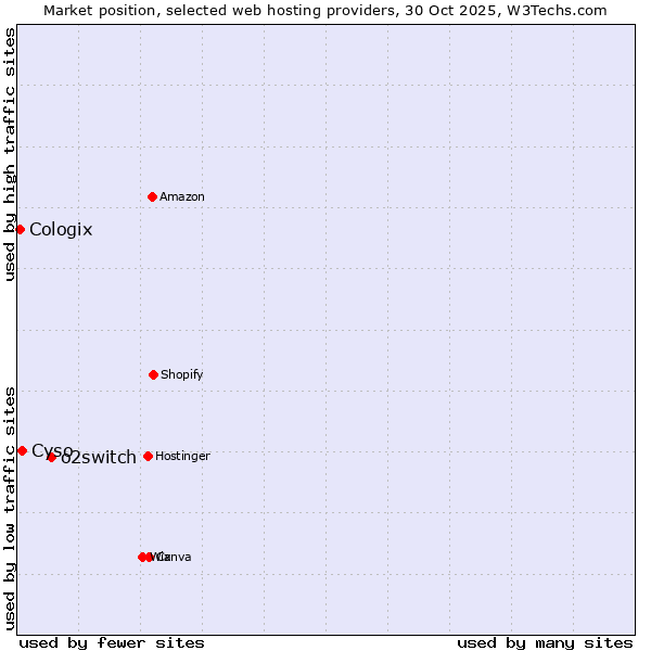 Market position of o2switch vs. Cyso vs. Cologix