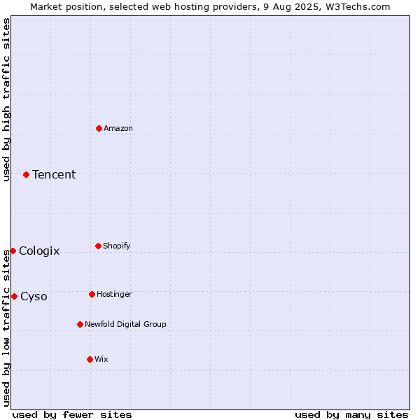 Market position of Tencent vs. Cyso vs. Cologix