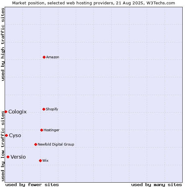 Market position of Versio vs. Cyso vs. Cologix