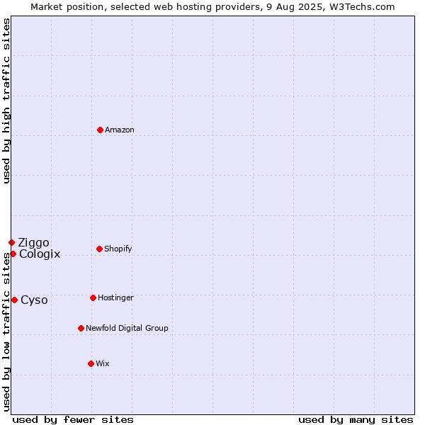 Market position of Cyso vs. Cologix vs. Ziggo
