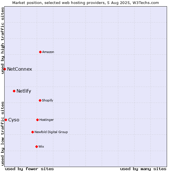 Market position of Netlify vs. Cyso vs. NetConnex
