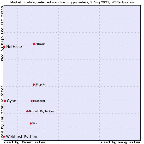 Market position of Cyso vs. NetEase vs. Webhost Python