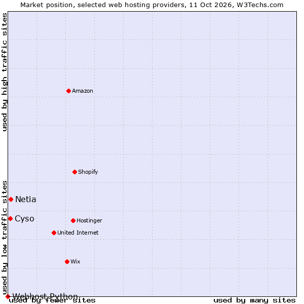 Market position of Netia vs. Cyso vs. Webhost Python
