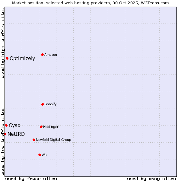 Market position of Optimizely vs. Cyso vs. NetIRD