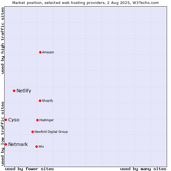 Market position of Netlify vs. Cyso vs. Netmark