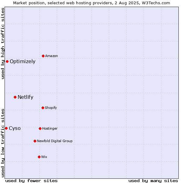 Market position of Netlify vs. Optimizely vs. Cyso