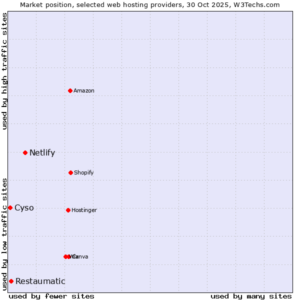 Market position of Netlify vs. Restaumatic vs. Cyso