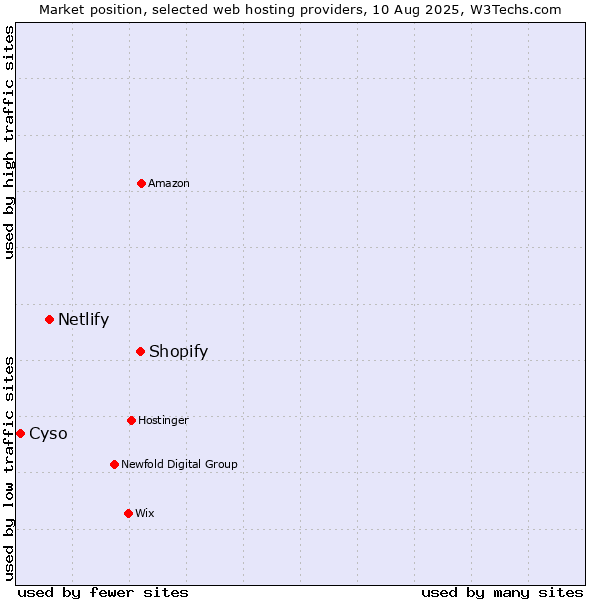 Market position of Shopify vs. Netlify vs. Cyso