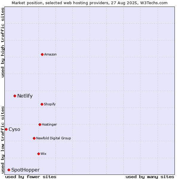 Market position of Netlify vs. SpotHopper vs. Cyso