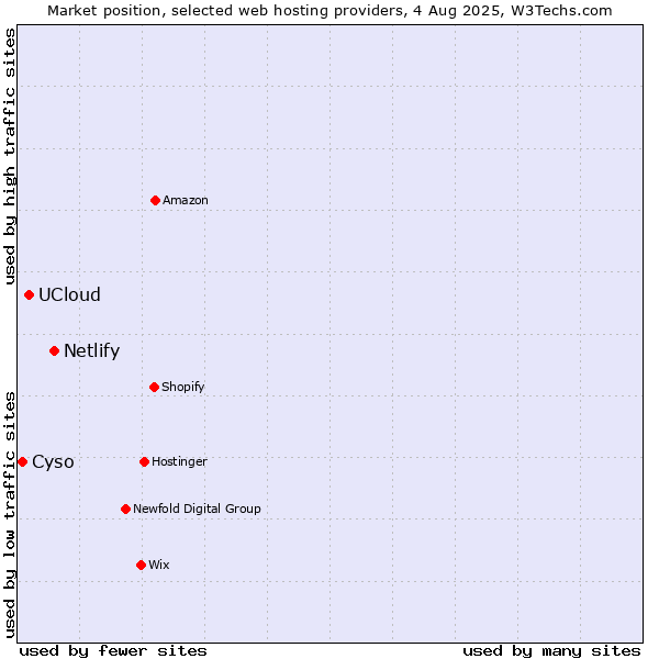 Market position of Netlify vs. UCloud vs. Cyso