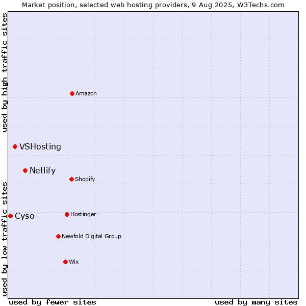 Market position of Netlify vs. VSHosting vs. Cyso