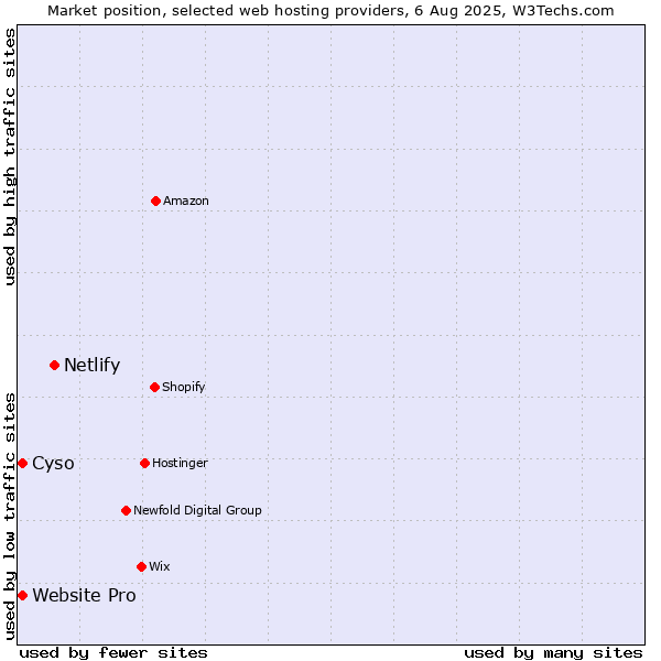 Market position of Netlify vs. Cyso vs. Website Pro