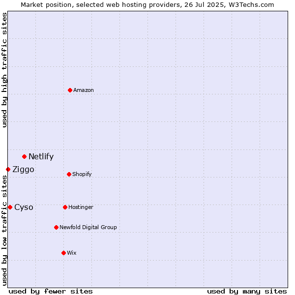 Market position of Netlify vs. Cyso vs. Ziggo