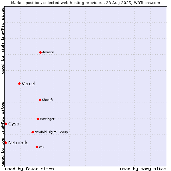 Market position of Vercel vs. Cyso vs. Netmark